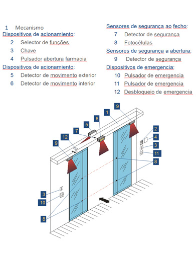 Portas Automáticas  ECDrive